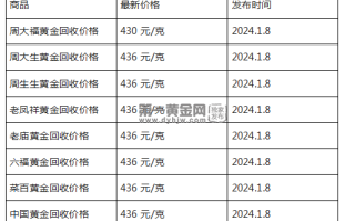 现在黄金回收价格多少钱一克?(2024年1月8日)