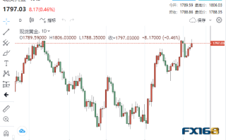 黄金周评：深V逆转！“惊魂一跳”黄金步步高升 下周行情更劲爆？