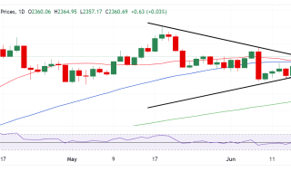 黄金技术面出现重大变化！FXStreet高级分析师最新金价分析 美国PMI恐点燃行情