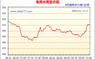 黄金价格今年行情走势分析,黄金价格今年行情走势分析2022