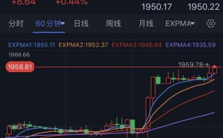 黄金恐迎新一轮爆发！分析师：若突破关键阻力 金价料大涨向2000美元