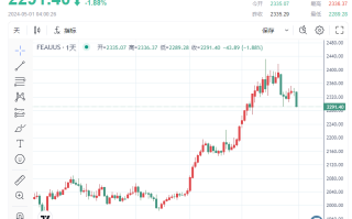 【黄金收市】多头“节节败退”，金价逼近2290！鲍威尔将为降息预期“泼冷水”？