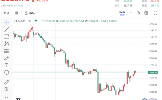 小数据或引发大行情? 美4月PMI意外降温 黄金逆袭、上破2330 美联储6月降息又有戏？