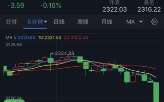 黄金短线突然一波跳水！金价一度逼近2315美元 FXStreet首席分析师黄金技术前景分析