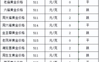 周大福今日金价多少一克,2022年黄金涨还是跌