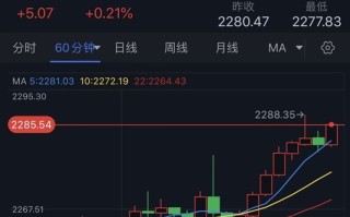 黄金多头又爆发！美联储大鹰派透露降息时间线 金价逼近2290美元、再创历史新高