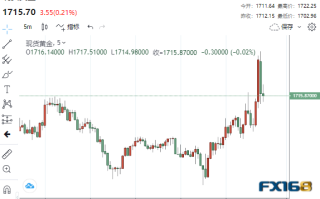 2分钟成交近13亿美元！俄乌战争传来一则重磅消息 黄金急涨又急跌