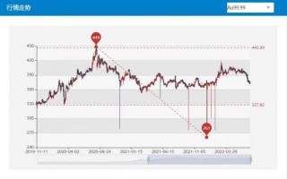 2022预计金价会跌吗2022年下半年金价走势