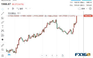 【黄金收市】一日狂飙近70美元！黄金直逼2000大关 美联储下周不加息了？警惕周末恐再有银行爆雷