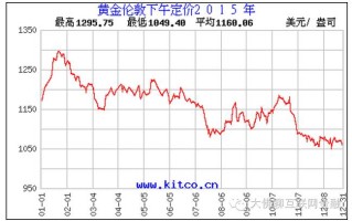 黄金价格走势图,黄金价格走势图2023年最新消息