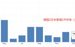 ATFX汇市：美国2月未季调核心CPI年率，最新值3.8%，前值为3.9%，预期值3.7%