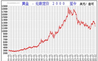 黄金价格走势分析最新消息,2022下半年黄金走势预测