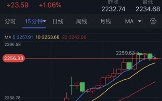 黄金涨势太疯狂！国际金价逼近2260美元 中国首饰金逼近700元、A股贵金属板块大涨