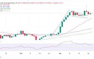 黄金技术面仍然看涨！金价接下来如何走？FXStreet分析师最新金价技术分析