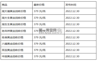 现在黄金回收价格多少钱一克?(2022年12月30日)