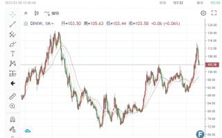 离历史最高价约10%！IMF、世界黄金协会与央行信号：金价“关键拐点“现身