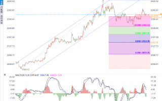 美CPI将如何影响黄金？警惕2325下方的潜在看空信号！