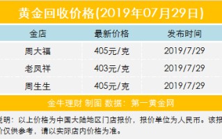 老凤祥今日黄金多少钱一克老凤祥黄金现在多少钱一克 今天