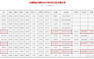 上海黄金交易所黄金行情价格上海黄金交易所黄金行情价格t+d