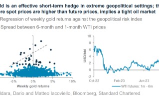 金价后市目标不止2000美元！渣打：维持黄金的核心配置，看空原油至75美元