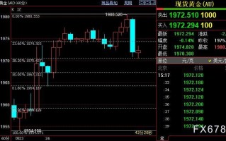 国际金价短线下看1964美元