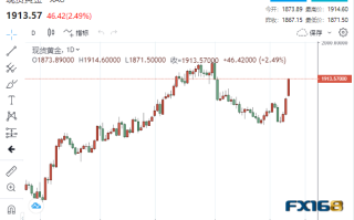 【黄金收市】美联储今年恐降息3次！两大银行爆雷掀起市场巨澜 黄金狂飙46美元站上1910