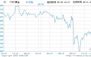 黄金期货实时行情,黄金期货实时行情手机新浪网