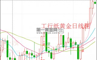 今日黄金价格走势图,2022黄金价目表今日