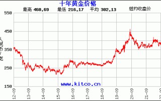 最近金价行情如何查询最近金价行情如何?