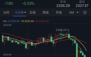 黄金突发跳水行情！金价短线急跌近10美元 以色列传来一则重量级消息