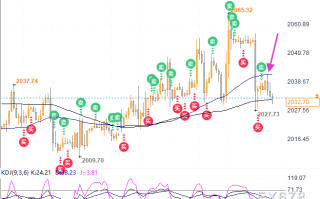 黄金正受到2小时图的50均线压制，关注关键区域争夺