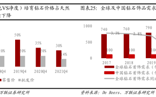 印度培育钻石进出口数据印度培育钻石进出口数据2024年7月