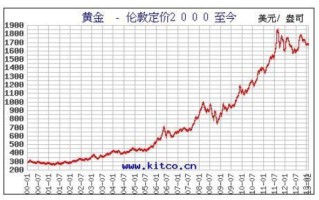 黄金价格走势黄金价格走势图5年