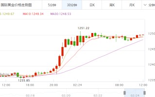 2022年黄金价格走势图2022年黄金价格走势