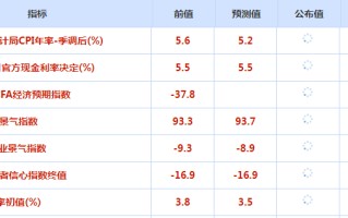 CWG资讯：美联储结束加息周期的押注增加，黄金大幅上涨逼近2050关口阻力；