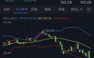 美元短线突然一波跳水、黄金多头又爆发！金价突破1905 多头盼金价再飙升近45美元