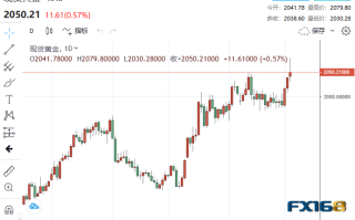 【黄金收市】鲍威尔又被打脸！银行业动荡加剧 黄金站上2050美元、非农再引爆一波涨势？