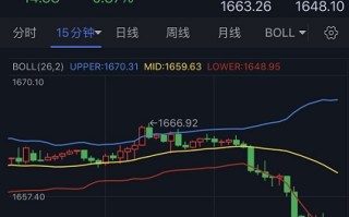 美元强势爆发、黄金重挫失守1650！分析师：金价恐还有大跌风险