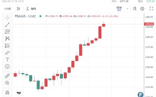 美国向伊朗发出“最后通牒”！金价疯涨飙破2395美元 FXStreet：中国央行与投资者量大撑盘