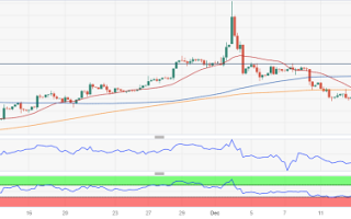 金价突破所有短期均线！FXStreet首席分析师最新技术分析:金价有望再大涨近15美元