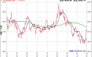 国际实时金价走势图今日,今日国际金价走势即时金价