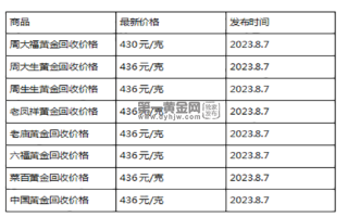 现在黄金回收价格多少钱一克?(2023年8月7日)