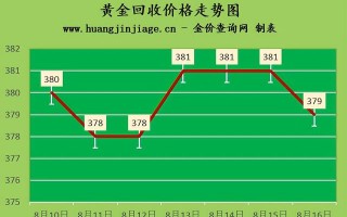 现在的黄金回收价格,今日黄金回收多少钱