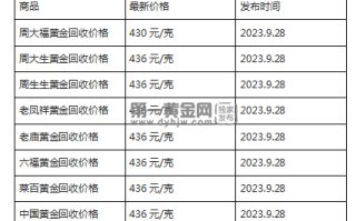 现在黄金回收价格多少钱一克?(2023年9月28日)