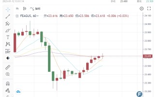 “背离黄金”！白银试图冲出25阻力“打破看跌观点” 关键信号：美联储会转向吗？