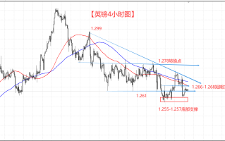 美元陷入高位调整 英镑也开始低位拉锯！