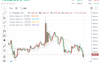 发生了什么？！金价“跳水”，下触1980 黄金避险需求“削弱”后，多头凭什么“一路高歌”？