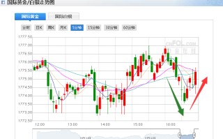 今日黄金走势图最新行情今日黄金走势图近期黄金走势图