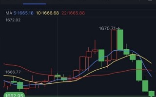 黄金短线突然跳水！金价跌破1665美元 FXStreet首席分析师最新黄金技术前景分析