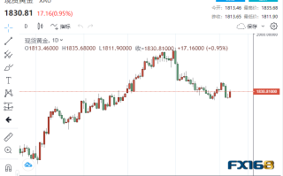 【黄金收盘】画风突变！数据连爆冷门黄金站上1830 两大考验来袭、多头继续高歌？